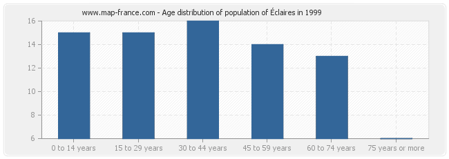 Age distribution of population of Éclaires in 1999