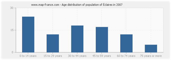 Age distribution of population of Éclaires in 2007