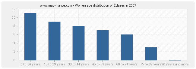 Women age distribution of Éclaires in 2007
