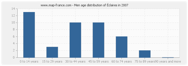 Men age distribution of Éclaires in 2007