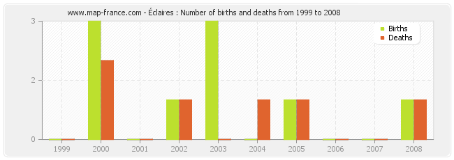 Éclaires : Number of births and deaths from 1999 to 2008