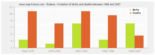 Éclaires : Evolution of births and deaths between 1968 and 2007