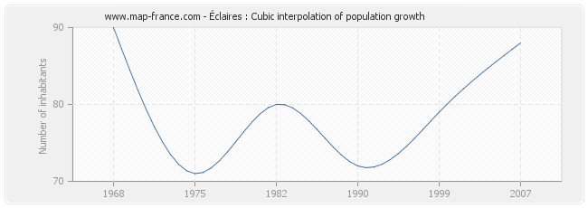 Éclaires : Cubic interpolation of population growth