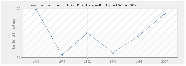 Population Éclaires