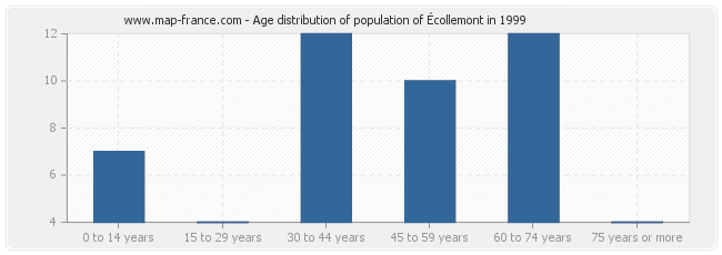 Age distribution of population of Écollemont in 1999