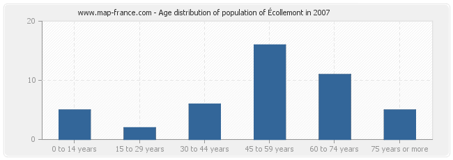Age distribution of population of Écollemont in 2007