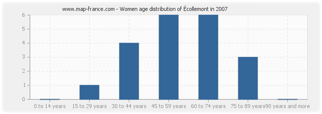 Women age distribution of Écollemont in 2007