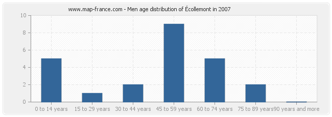 Men age distribution of Écollemont in 2007