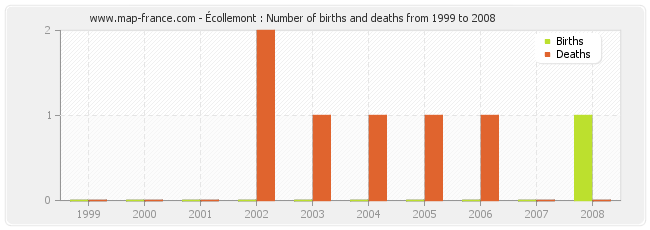 Écollemont : Number of births and deaths from 1999 to 2008