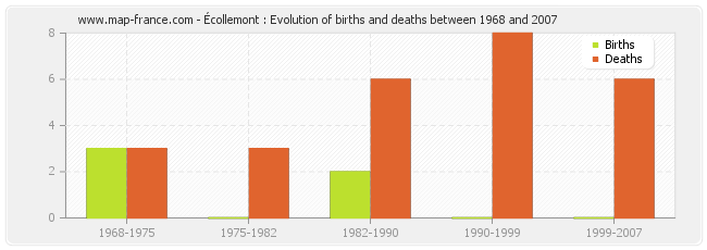 Écollemont : Evolution of births and deaths between 1968 and 2007