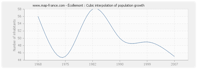 Écollemont : Cubic interpolation of population growth
