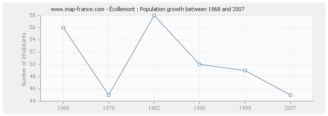 Population Écollemont