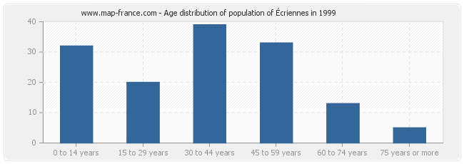 Age distribution of population of Écriennes in 1999