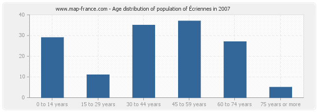 Age distribution of population of Écriennes in 2007