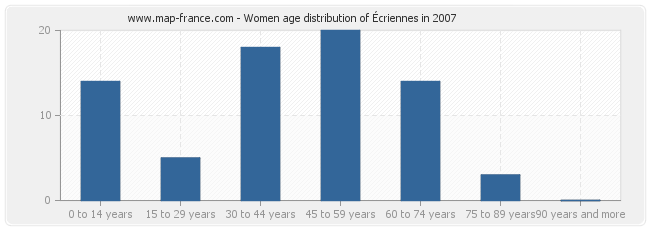 Women age distribution of Écriennes in 2007