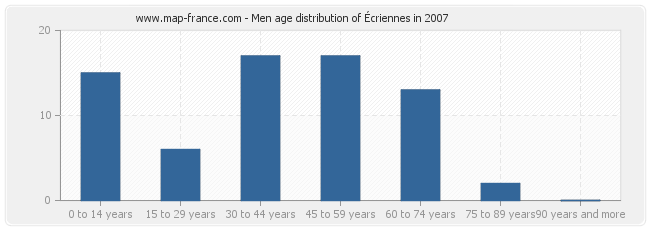 Men age distribution of Écriennes in 2007