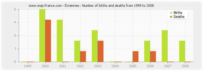 Écriennes : Number of births and deaths from 1999 to 2008