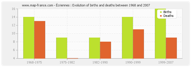 Écriennes : Evolution of births and deaths between 1968 and 2007