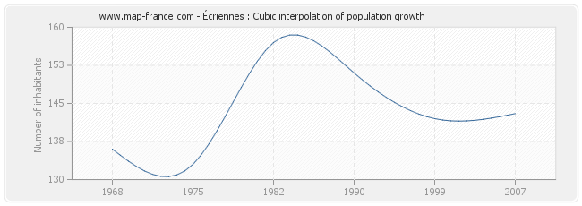 Écriennes : Cubic interpolation of population growth