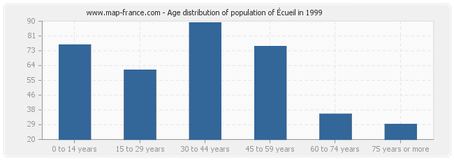 Age distribution of population of Écueil in 1999