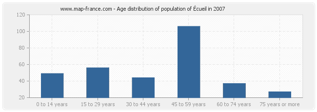 Age distribution of population of Écueil in 2007