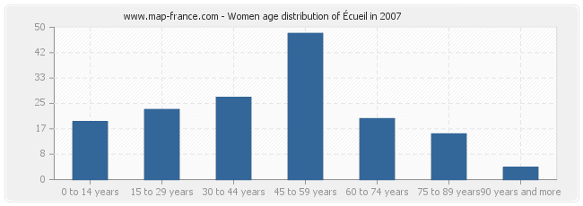 Women age distribution of Écueil in 2007