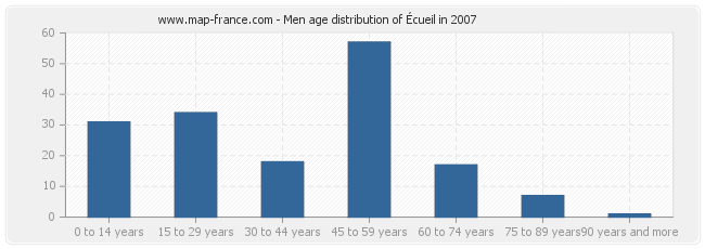 Men age distribution of Écueil in 2007