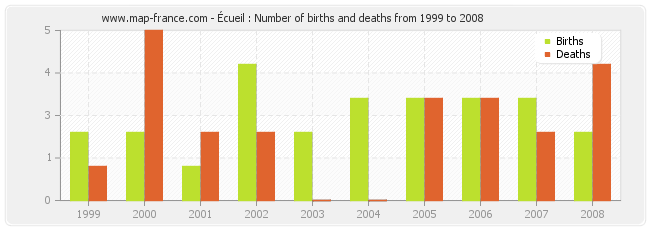 Écueil : Number of births and deaths from 1999 to 2008