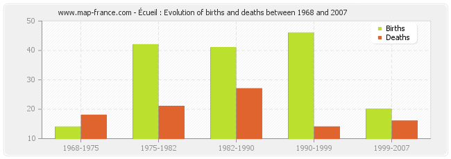 Écueil : Evolution of births and deaths between 1968 and 2007