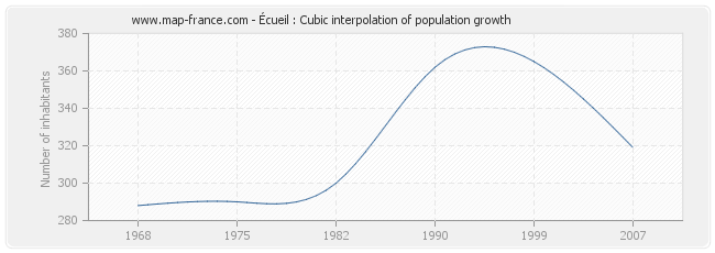 Écueil : Cubic interpolation of population growth