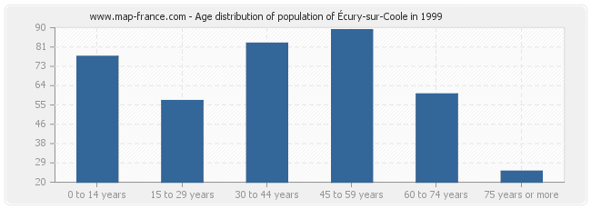 Age distribution of population of Écury-sur-Coole in 1999