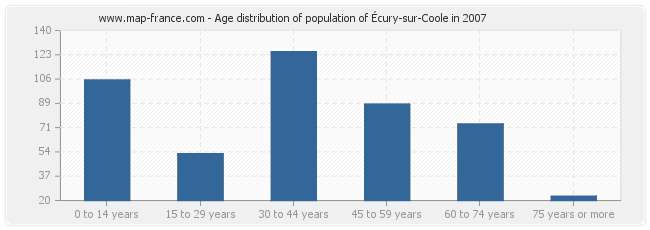 Age distribution of population of Écury-sur-Coole in 2007