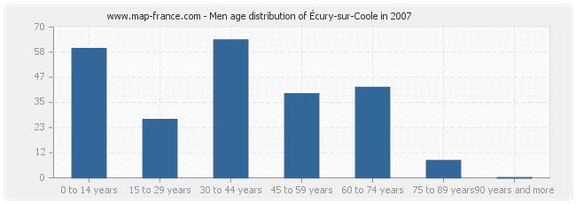 Men age distribution of Écury-sur-Coole in 2007