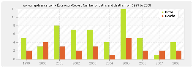 Écury-sur-Coole : Number of births and deaths from 1999 to 2008
