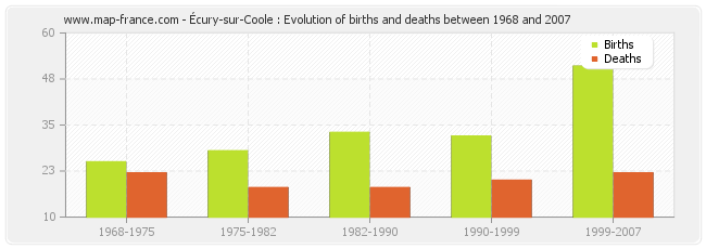 Écury-sur-Coole : Evolution of births and deaths between 1968 and 2007
