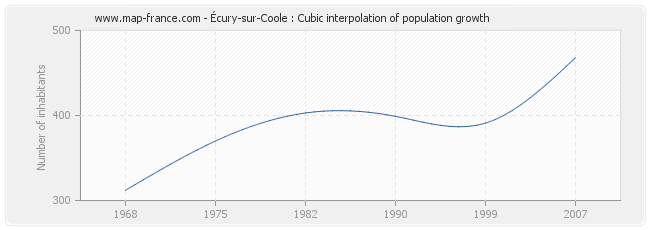 Écury-sur-Coole : Cubic interpolation of population growth