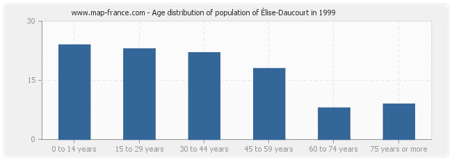 Age distribution of population of Élise-Daucourt in 1999