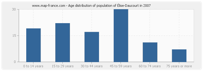 Age distribution of population of Élise-Daucourt in 2007