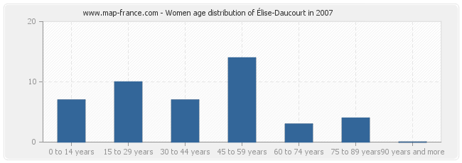 Women age distribution of Élise-Daucourt in 2007