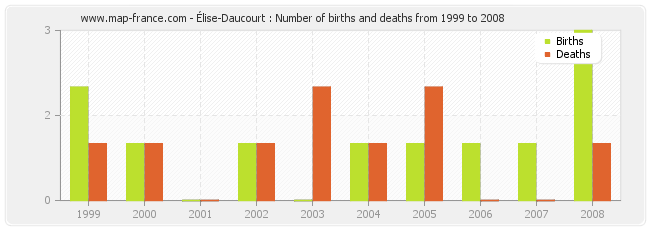 Élise-Daucourt : Number of births and deaths from 1999 to 2008