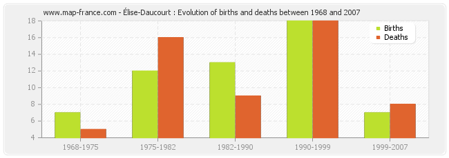 Élise-Daucourt : Evolution of births and deaths between 1968 and 2007