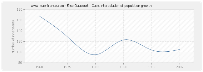 Élise-Daucourt : Cubic interpolation of population growth