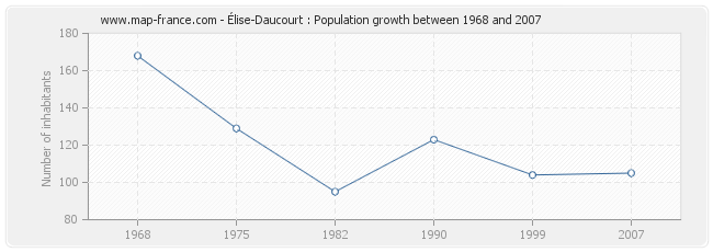 Population Élise-Daucourt