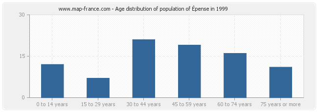 Age distribution of population of Épense in 1999