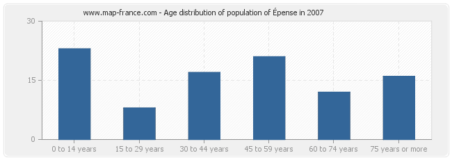 Age distribution of population of Épense in 2007