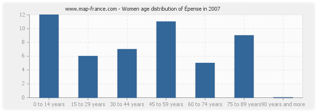Women age distribution of Épense in 2007