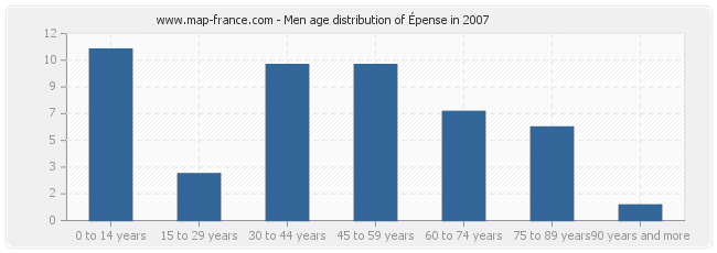 Men age distribution of Épense in 2007