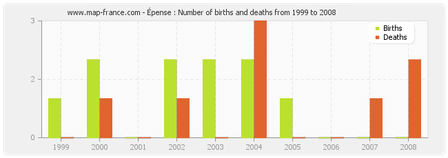 Épense : Number of births and deaths from 1999 to 2008