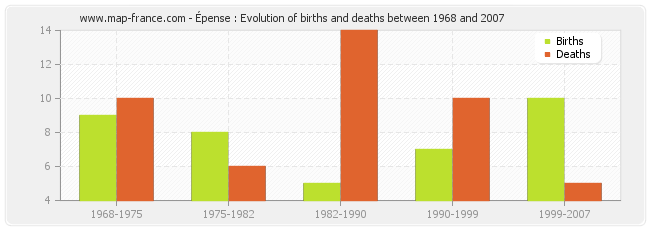 Épense : Evolution of births and deaths between 1968 and 2007