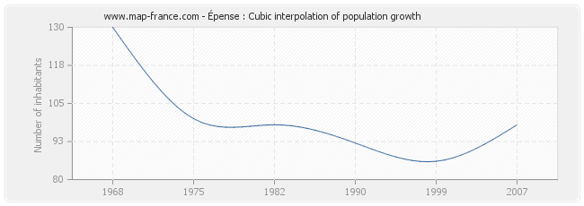 Épense : Cubic interpolation of population growth